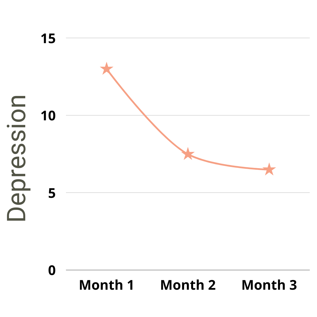 Graph showing decrease in depression from month 1 to month 3