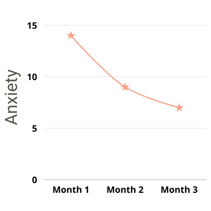 Graph showing decrease in anxiety from month 1 to month 3