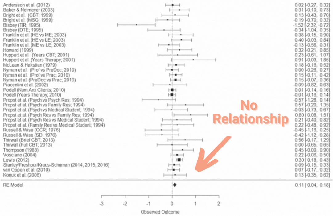 Image showing the results of a meta analysis of the association between therapist years of experience and therapy outcomes. The result is no relationship.