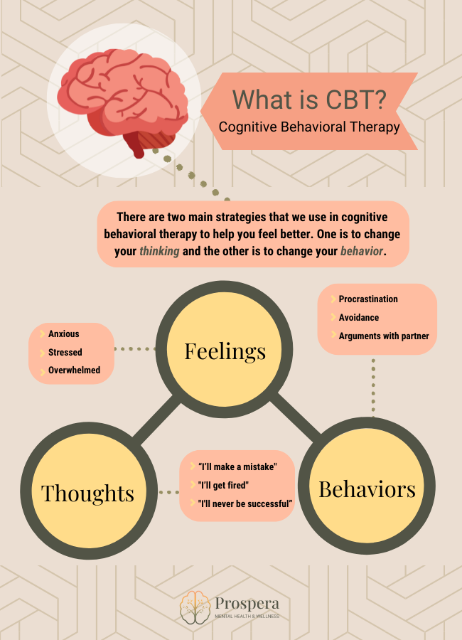 cognitive behavioral therapy works by changing your thoughts and behaviors that are fueling your anxiety or depression