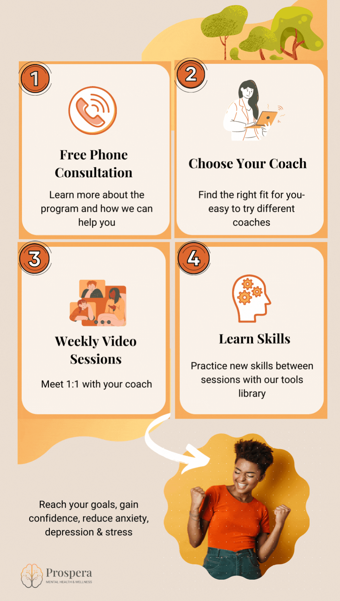 The four steps to getting started with Prospera, which is an alternative to postpartum therapy). The four steps are: schedule a phone consult, choose your coach, weekly coaching sessions, learn copy skills for postpartum depression and anxiety.