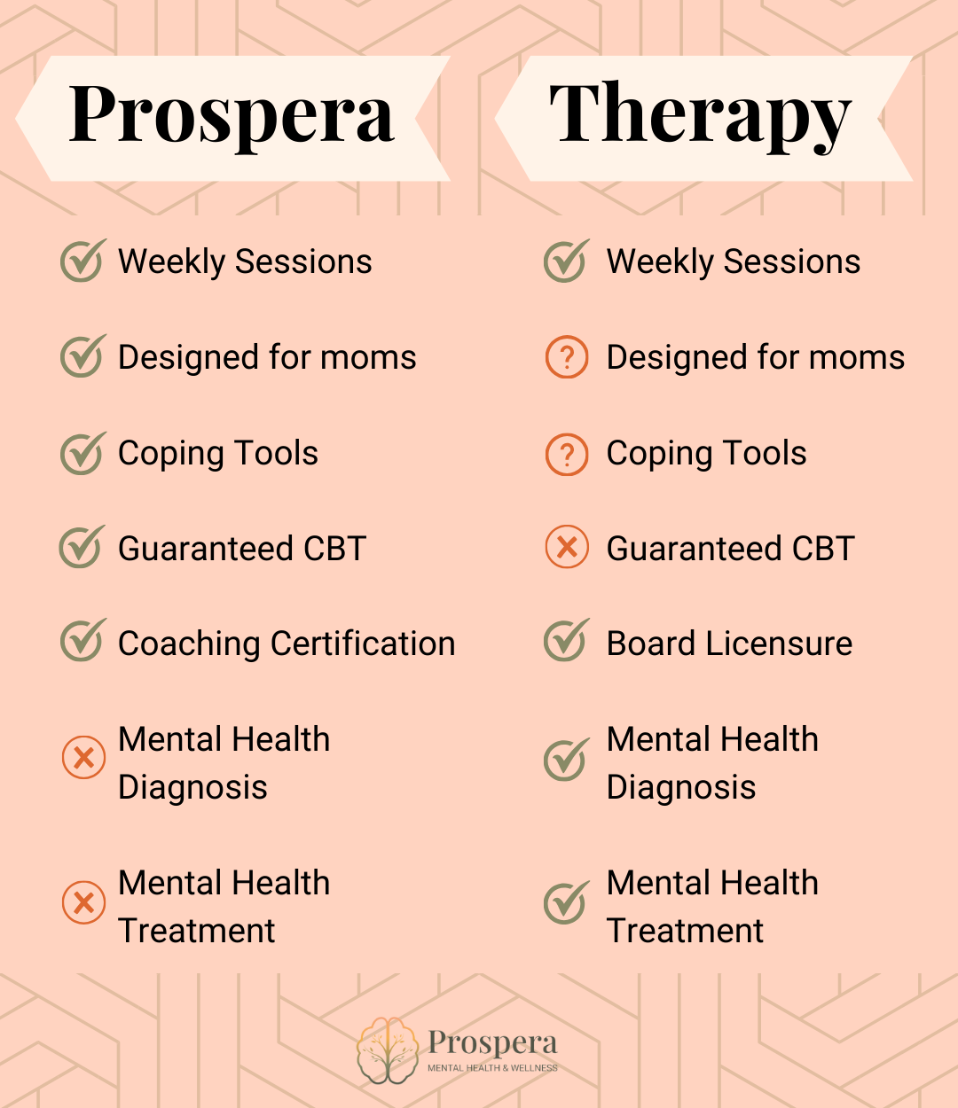 Checklist showing the difference between postpartum therapy and Prospera. Prospera has weekly coaching sessions, is focused on moms, and guarantees CBT. Therapy has weekly sessions and can include a diagnosis and treatment where coaching cannot.