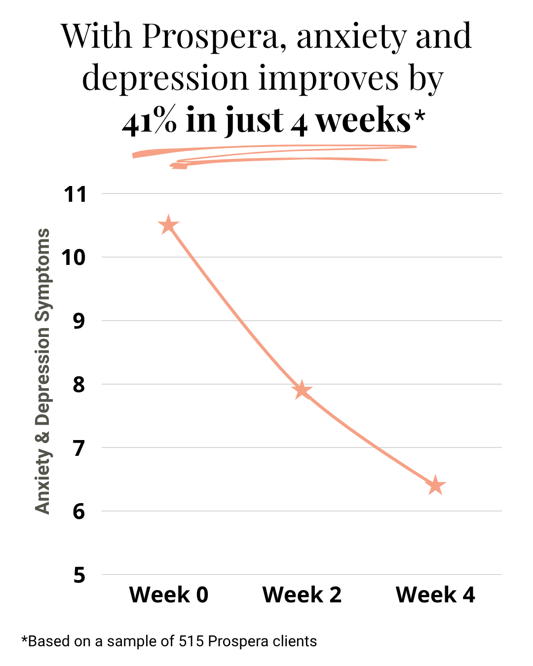 Prospera clients reduce symptoms of anxiety and depression